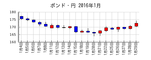 ポンド・円の2016年1月のチャート