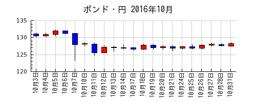 ポンド・円の2016年10月のチャート
