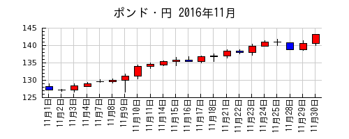 ポンド・円の2016年11月のチャート