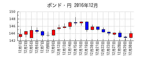 ポンド・円の2016年12月のチャート
