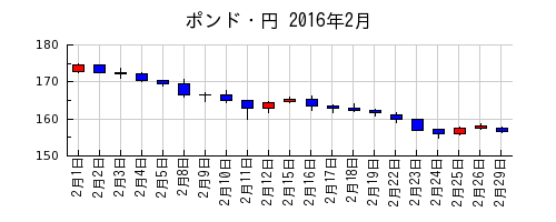 ポンド・円の2016年2月のチャート