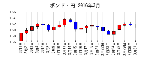 ポンド・円の2016年3月のチャート