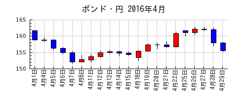ポンド・円の2016年4月のチャート