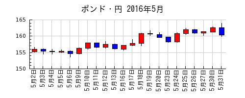 ポンド・円の2016年5月のチャート