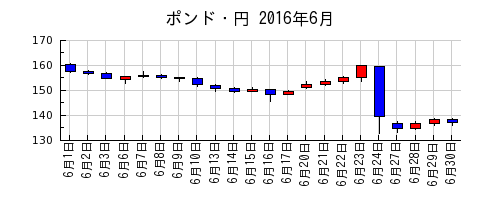 ポンド・円の2016年6月のチャート