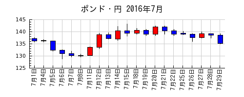 ポンド・円の2016年7月のチャート