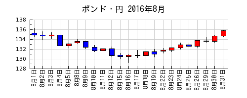 ポンド・円の2016年8月のチャート