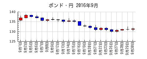 ポンド・円の2016年9月のチャート