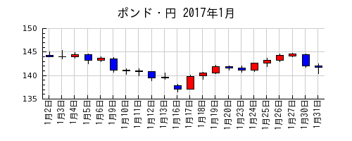 ポンド・円の2017年1月のチャート
