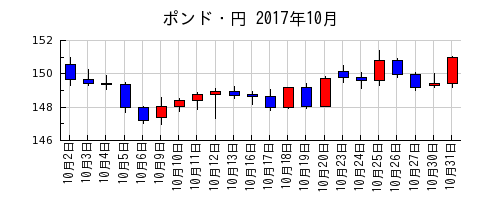 ポンド・円の2017年10月のチャート