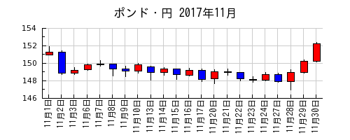 ポンド・円の2017年11月のチャート