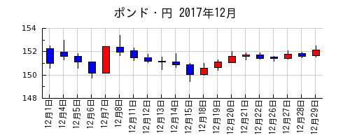 ポンド・円の2017年12月のチャート