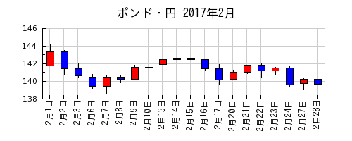ポンド・円の2017年2月のチャート