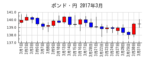 ポンド・円の2017年3月のチャート