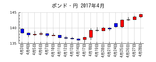 ポンド・円の2017年4月のチャート