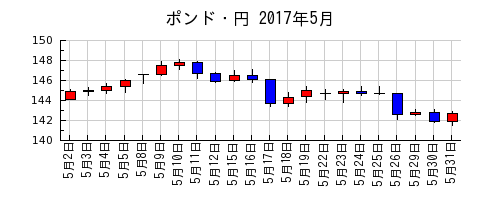 ポンド・円の2017年5月のチャート