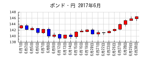 ポンド・円の2017年6月のチャート