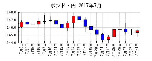 ポンド・円の2017年7月のチャート