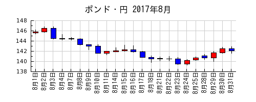 ポンド・円の2017年8月のチャート
