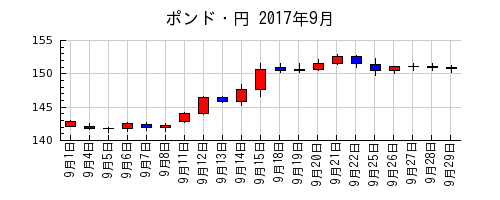 ポンド・円の2017年9月のチャート