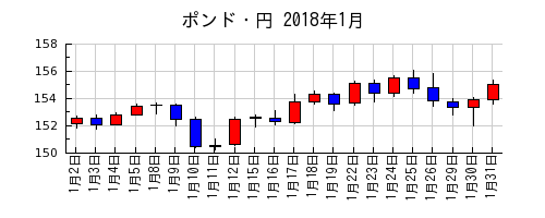 ポンド・円の2018年1月のチャート