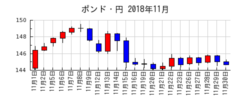 ポンド・円の2018年11月のチャート