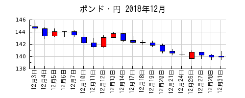 ポンド・円の2018年12月のチャート