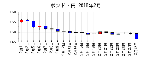 ポンド・円の2018年2月のチャート