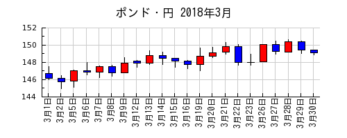 ポンド・円の2018年3月のチャート