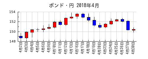 ポンド・円の2018年4月のチャート