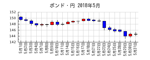 ポンド・円の2018年5月のチャート