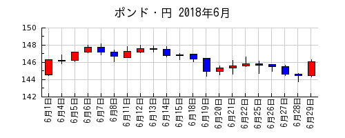 ポンド・円の2018年6月のチャート