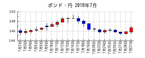 ポンド・円の2018年7月のチャート
