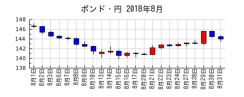 ポンド・円の2018年8月のチャート