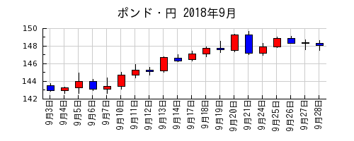 ポンド・円の2018年9月のチャート