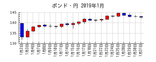 ポンド・円の2019年1月のチャート