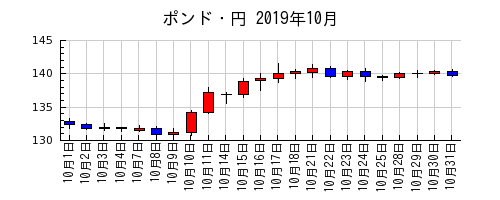 ポンド・円の2019年10月のチャート