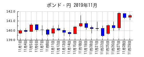 ポンド・円の2019年11月のチャート