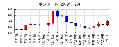ポンド・円の2019年12月のチャート