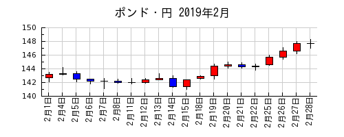 ポンド・円の2019年2月のチャート