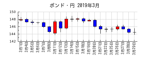 ポンド・円の2019年3月のチャート
