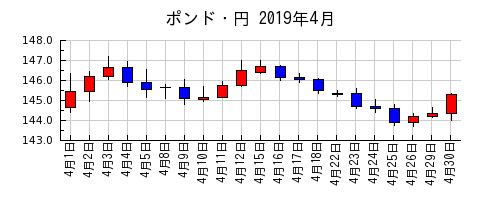 ポンド・円の2019年4月のチャート