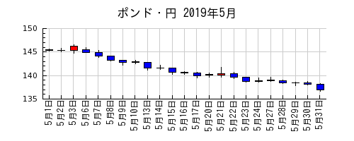 ポンド・円の2019年5月のチャート