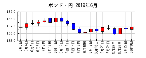 ポンド・円の2019年6月のチャート