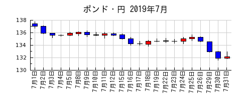 ポンド・円の2019年7月のチャート