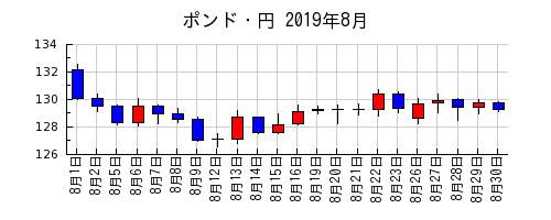 ポンド・円の2019年8月のチャート