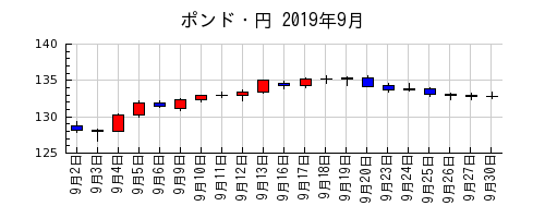 ポンド・円の2019年9月のチャート