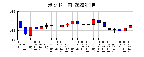 ポンド・円の2020年1月のチャート