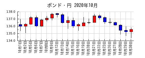 ポンド・円の2020年10月のチャート