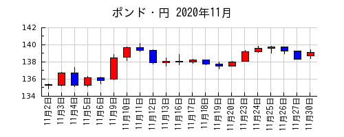 ポンド・円の2020年11月のチャート